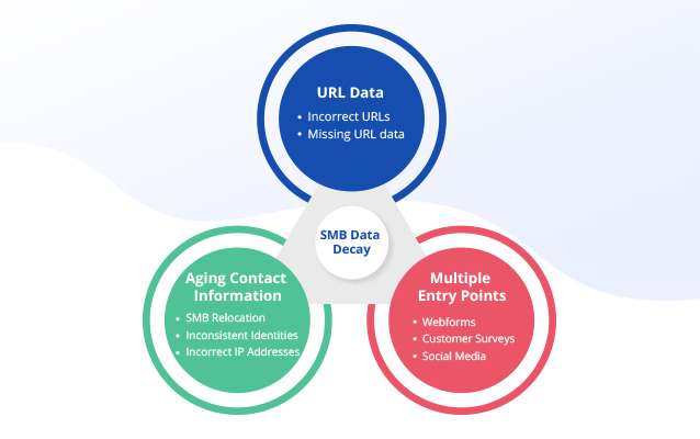 SMB Data Decay