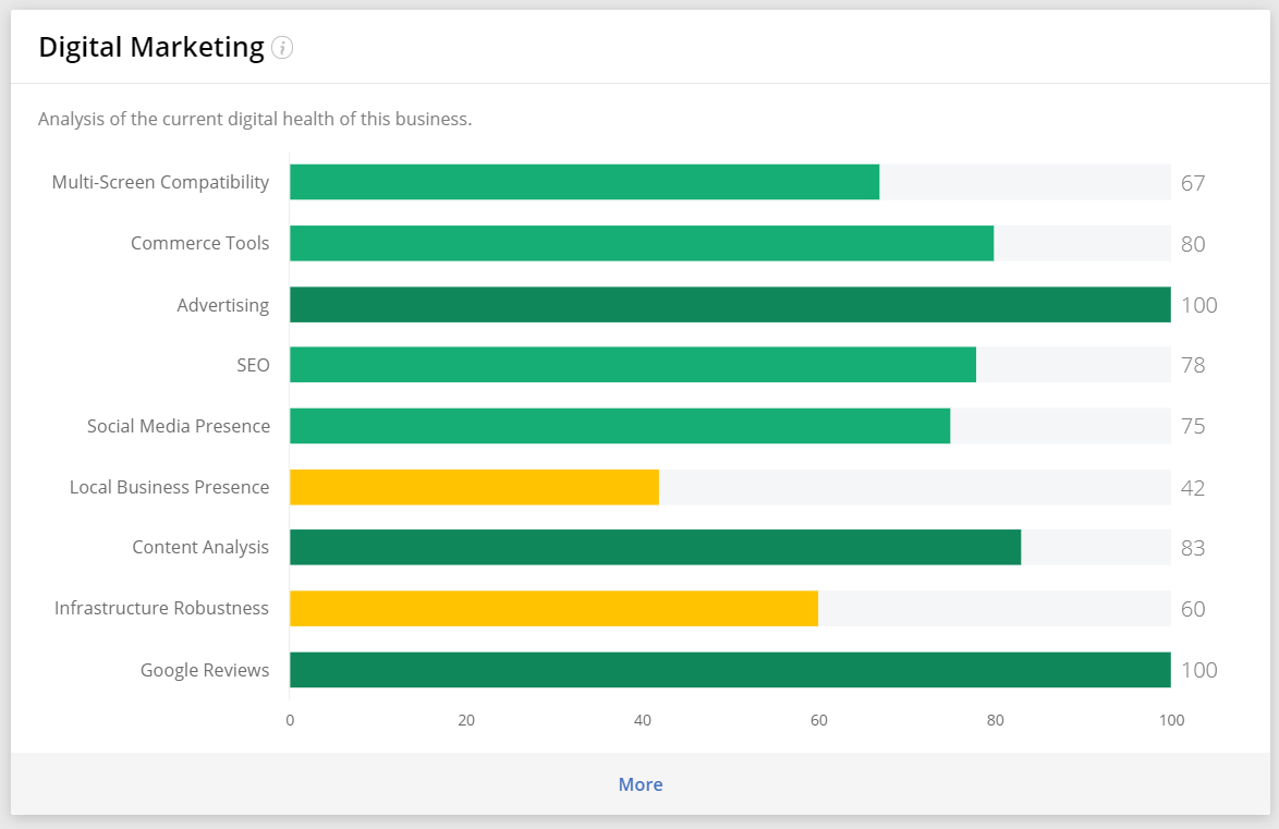 Analyze the prospect’s online maturity