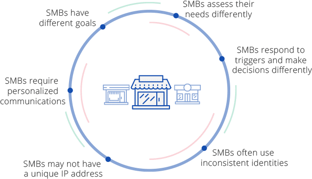 SMB Data