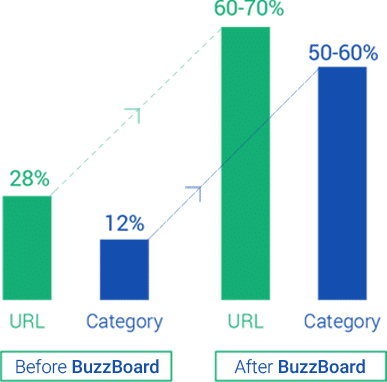 Deeper Insights with Superior URL and Micro-category Information