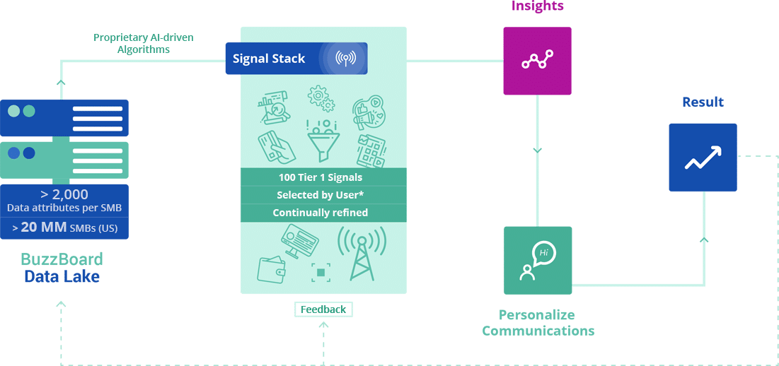 BuzzBoard’s Account Intelligence Platform allows you to