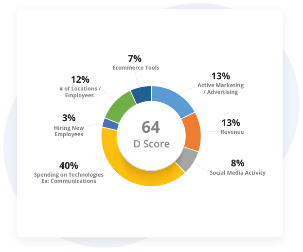 Account Scoring Based on Growth, Behavior, and Needs