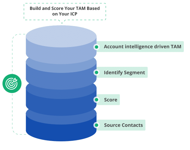 SMB Account Scoring is a (Real) Thing!