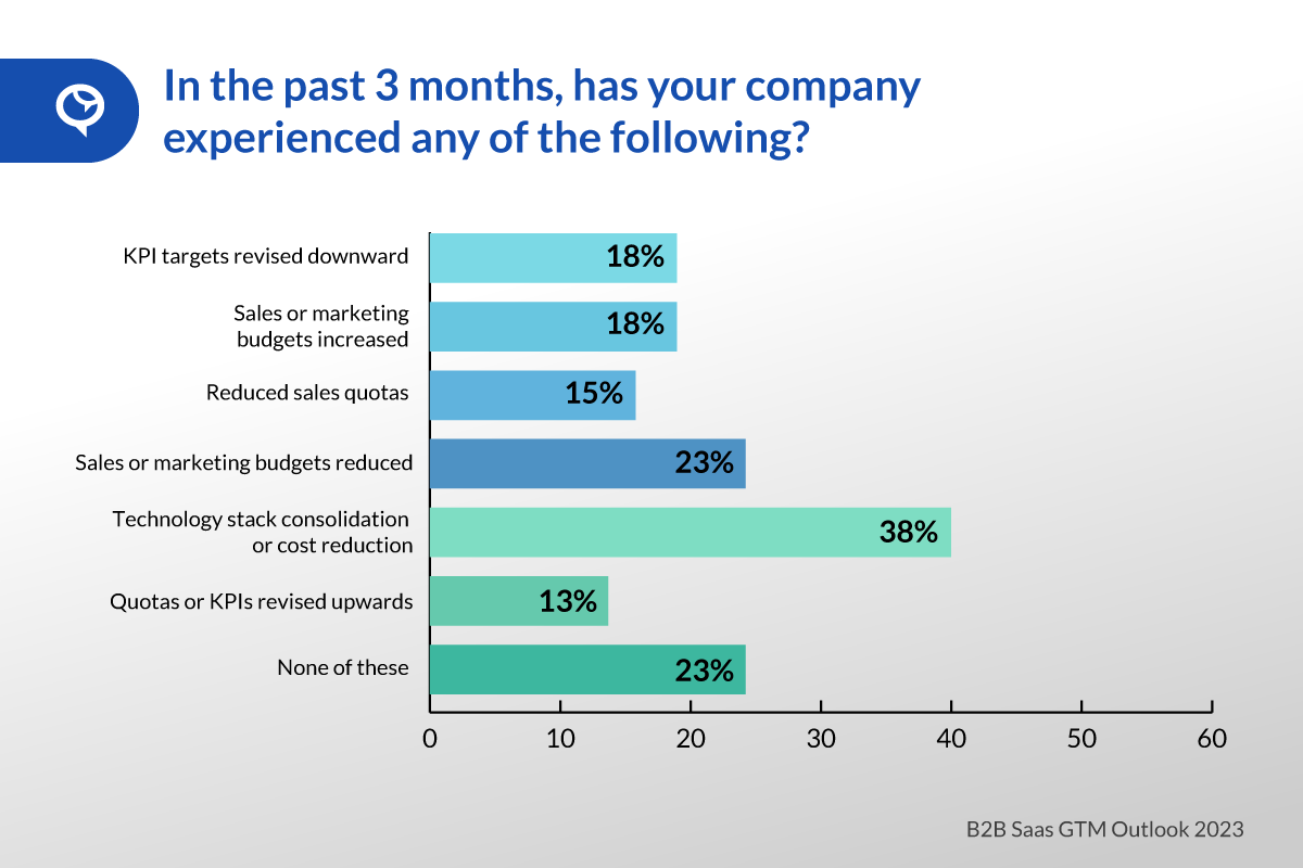 B2B Saas GTM Outlook 2023