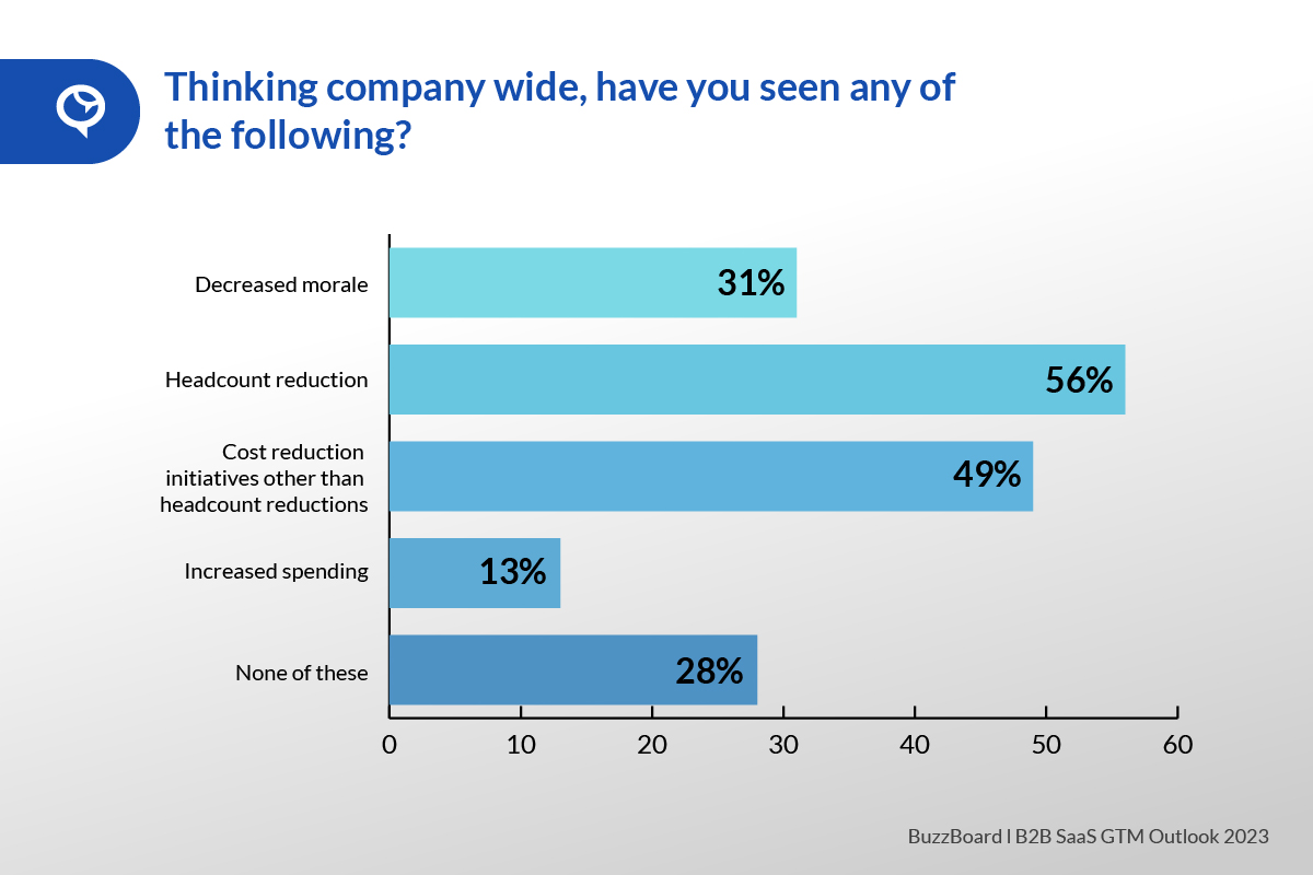 B2B Saas GTM Outlook 2023