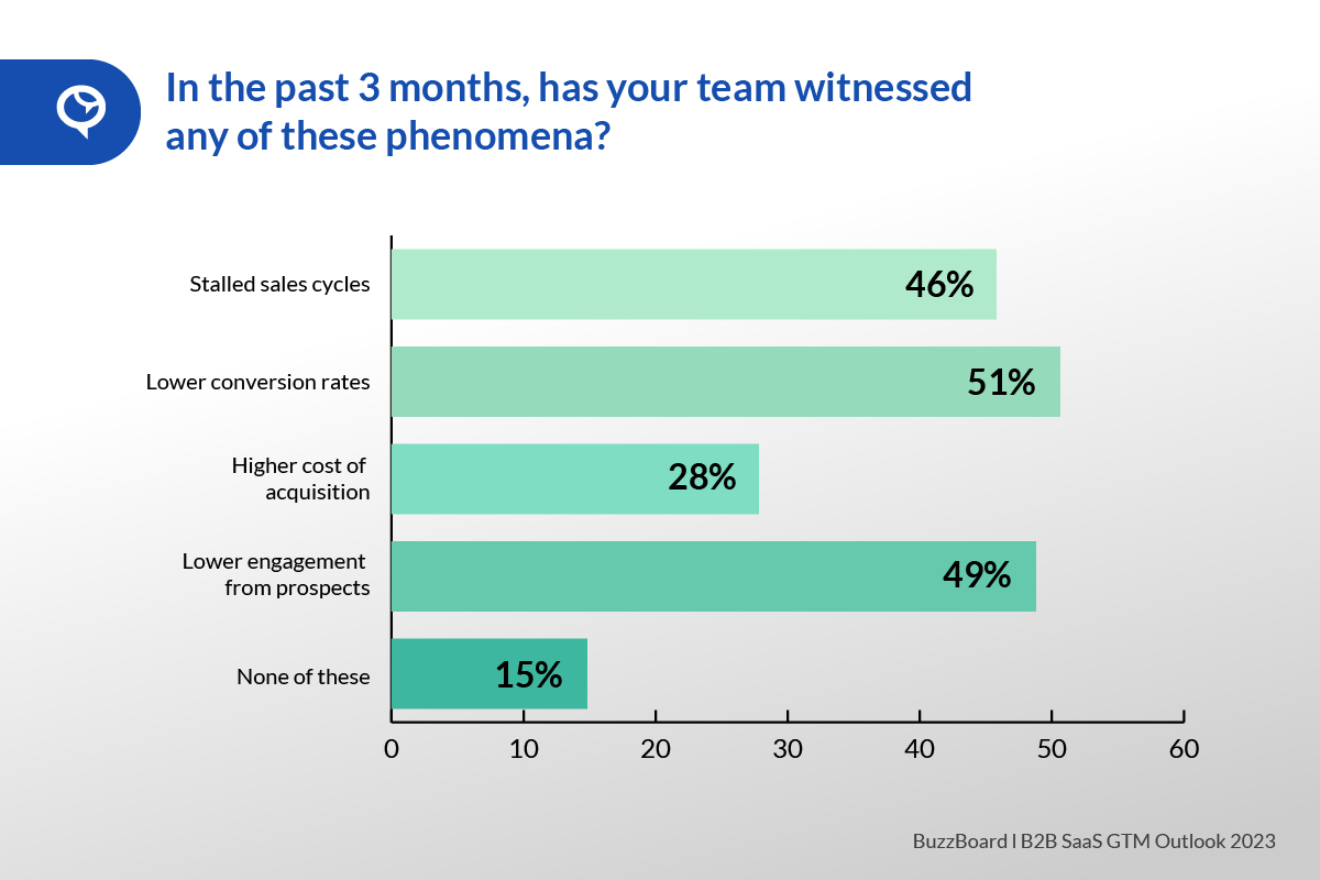 B2B Saas GTM Outlook 2023