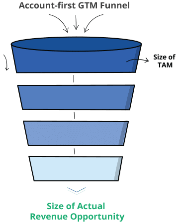 Account Scoring and Identification