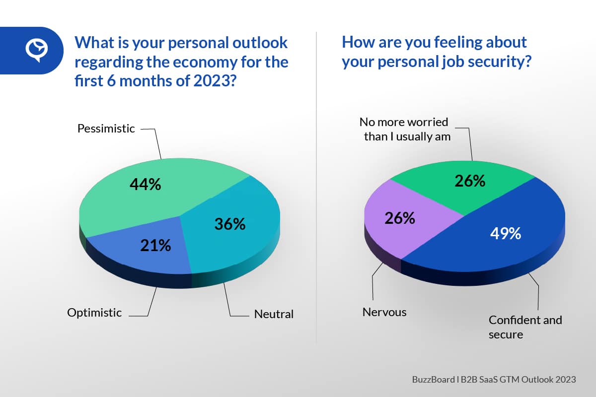 B2B Saas GTM Outlook 2023