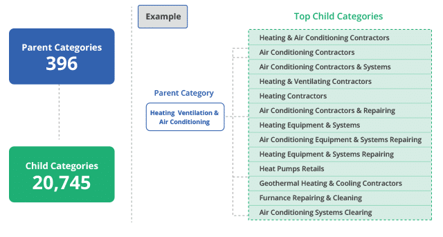 20,000+ Small Business Micro-Categories