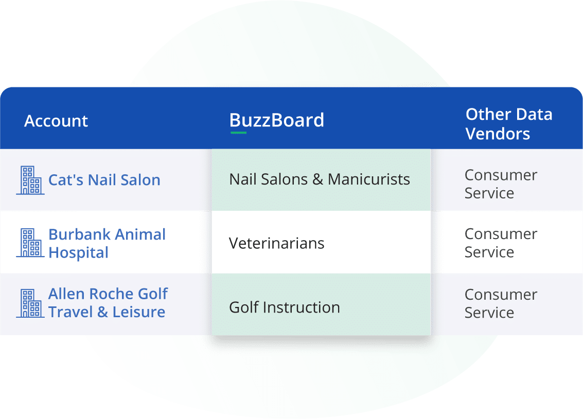 BuzzBoard's Proprietary SMB Category Classification System