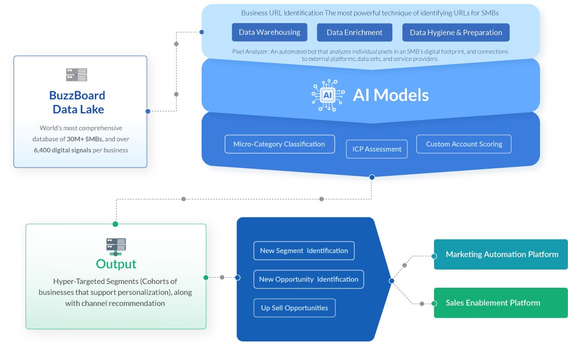 Our AI Clustering Models