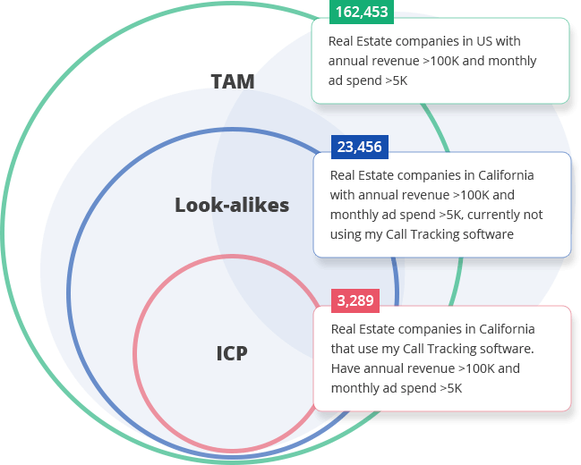 Estimate the size of your total addressable market with greater precision