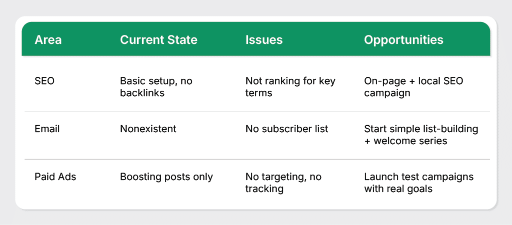 Digital Marketing Needs Assessment for Small Business: Identifying Gaps & Opportunities