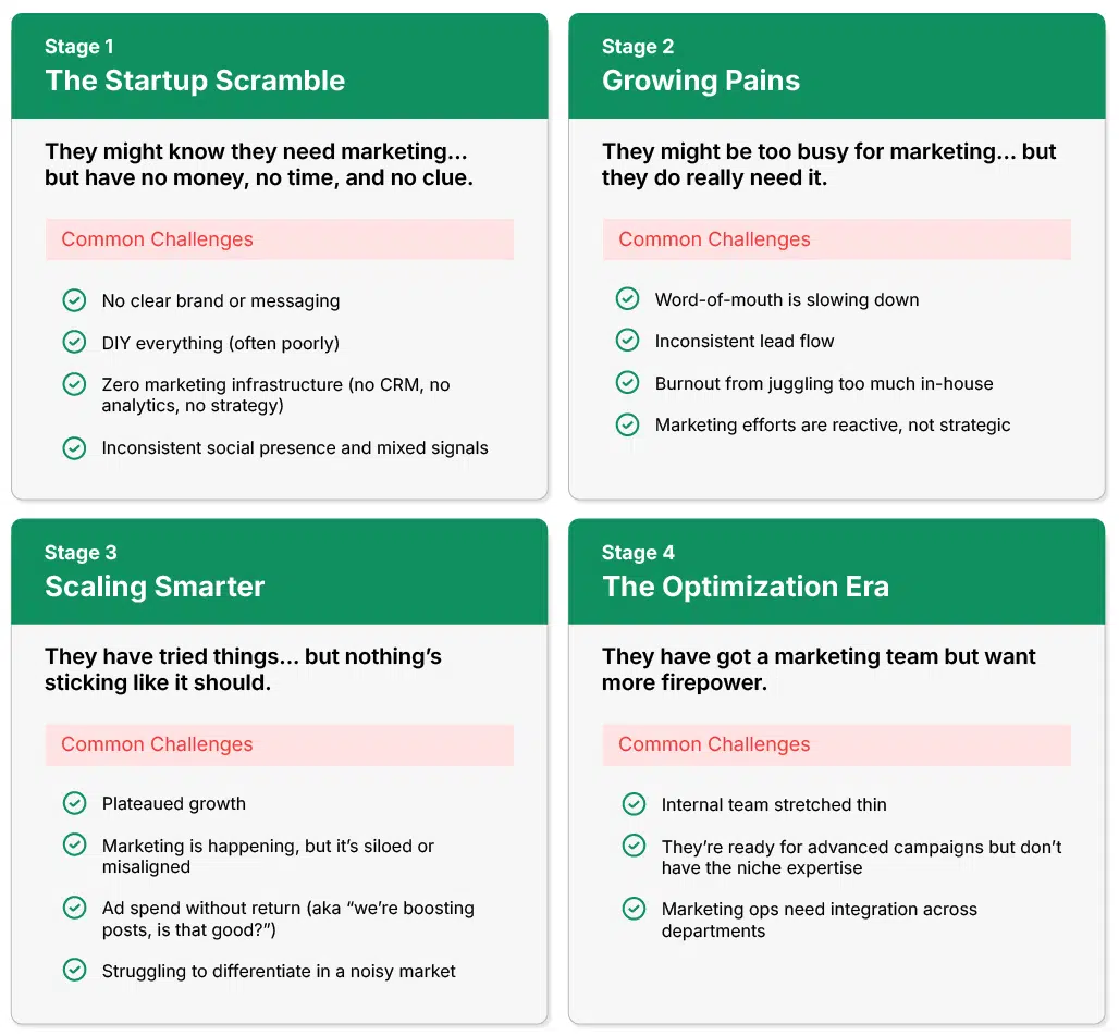 Understanding Small Business Marketing Challenges at Different Stages of Growth