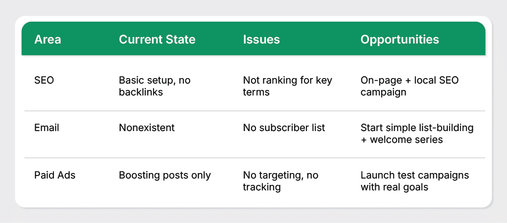 Digital Marketing Needs Assessment for Small Business: Identifying Gaps & Opportunities