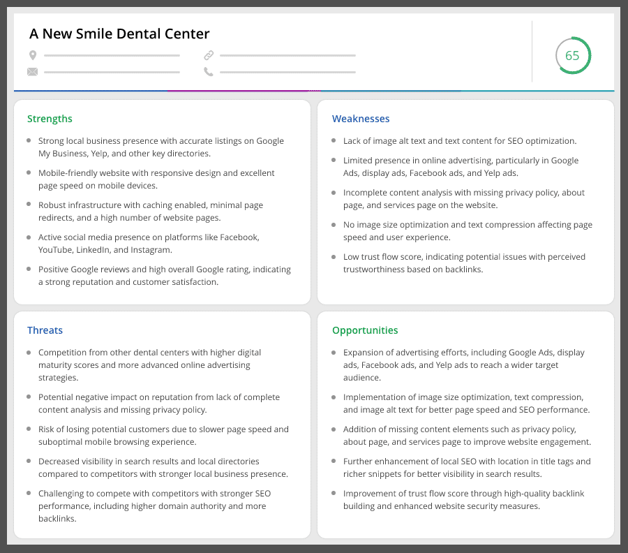BuzzBoard’s auto-generated SWOT analysis and strategy guides draw from deep local market intelligence, digital benchmarks, and competitive signals to give consultants a richer, more nuanced assessment of each client’s strategic landscape.